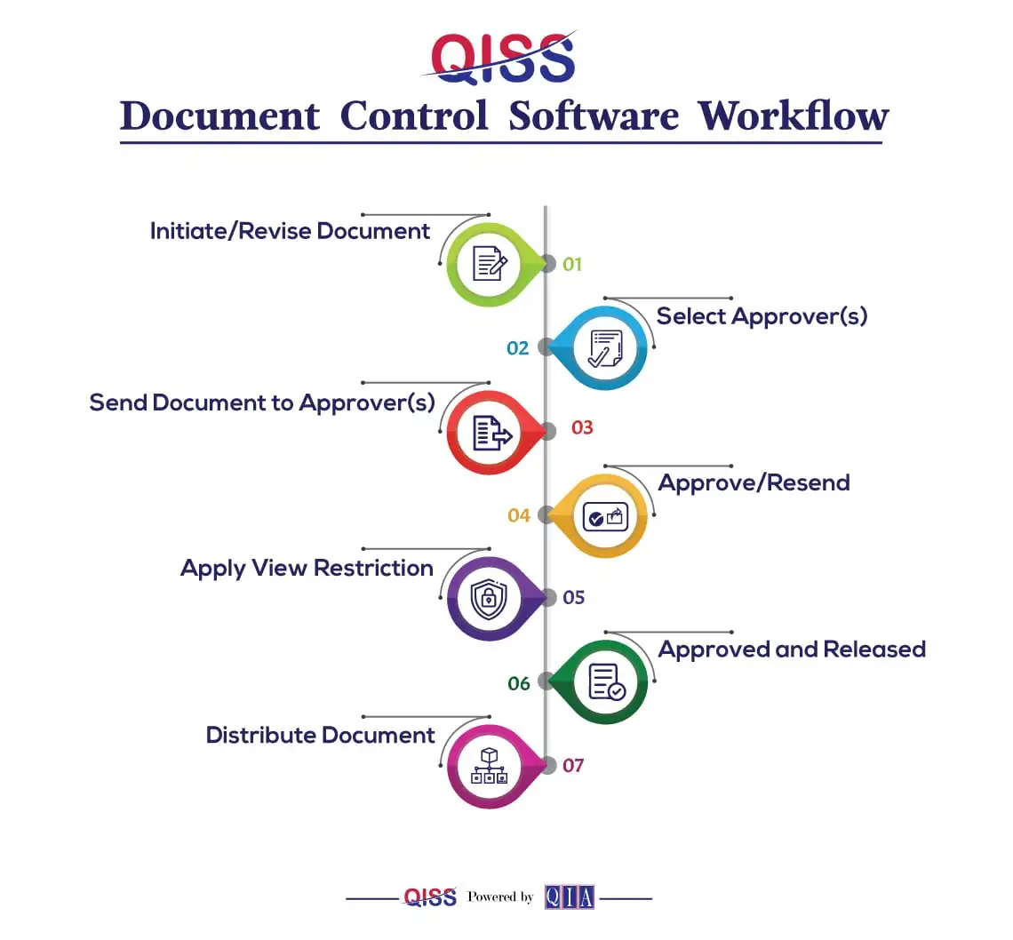 Document control workflow