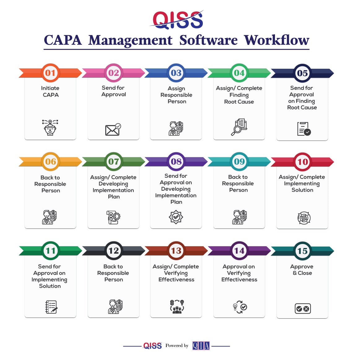 CAPA Management