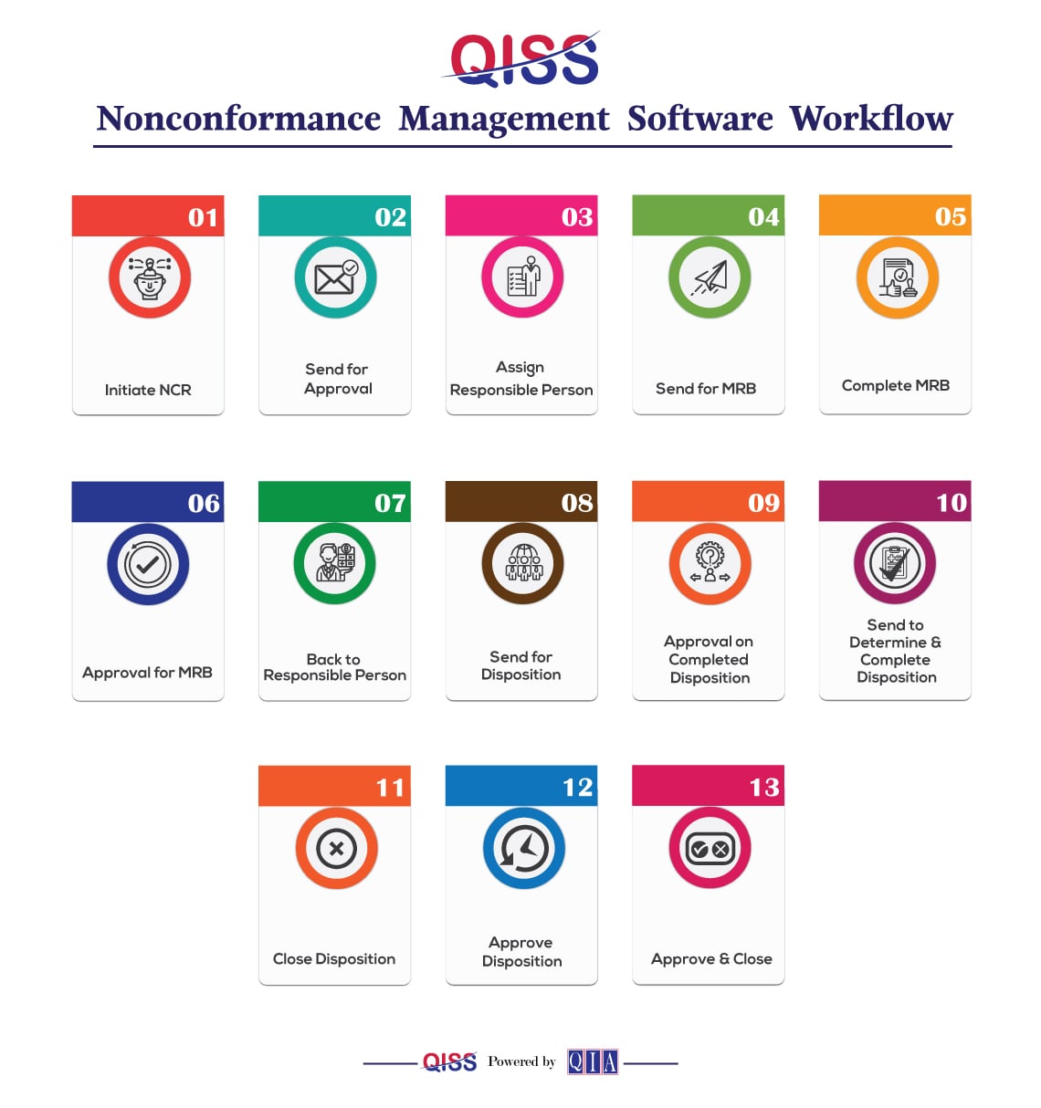 Nonconformance Management Software