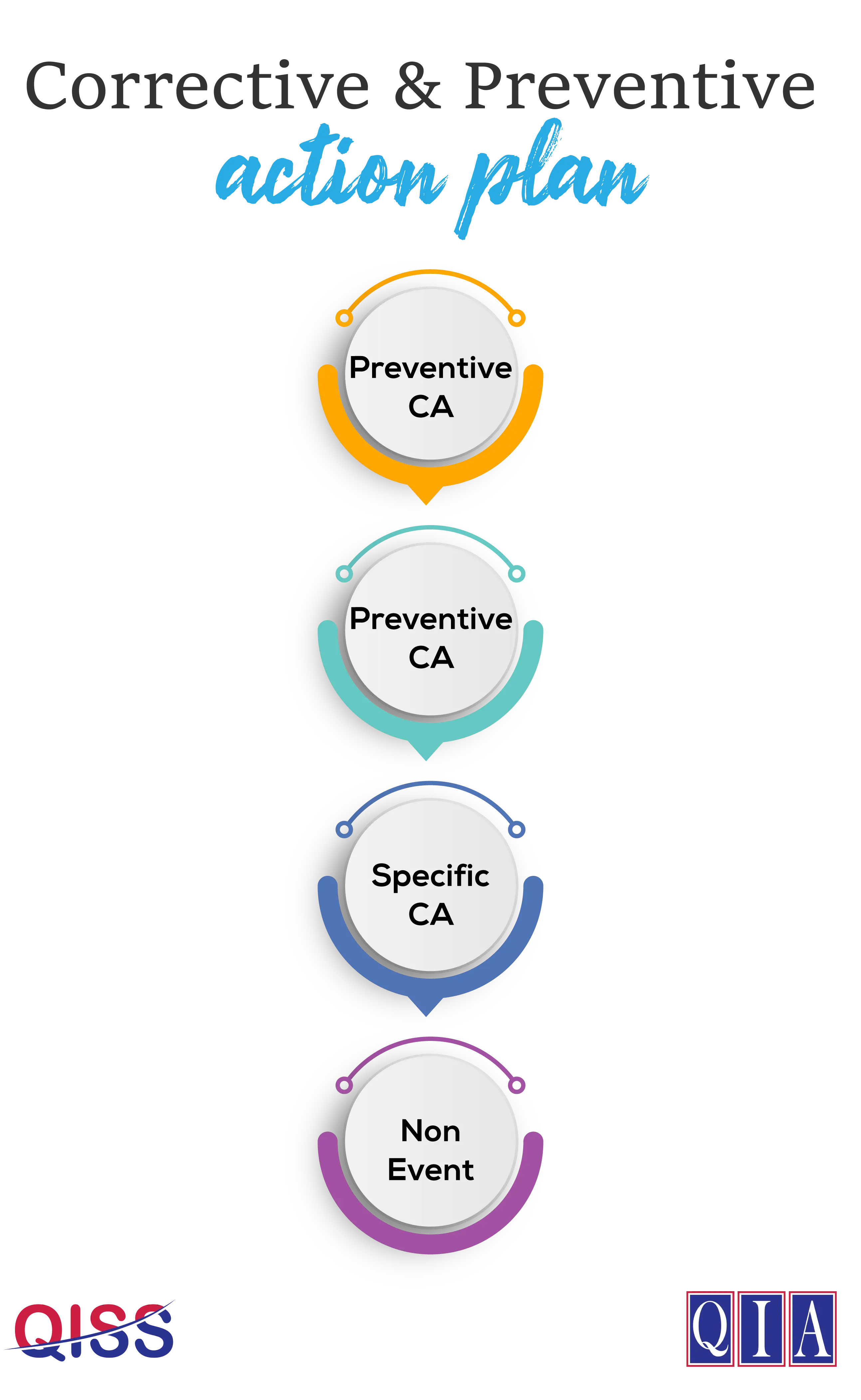 corrective and preventive action