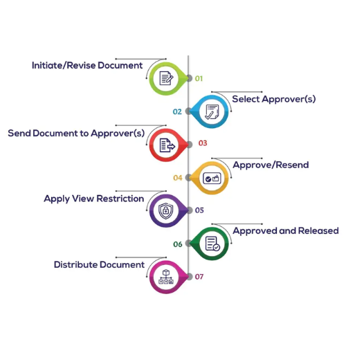 Document control workflow