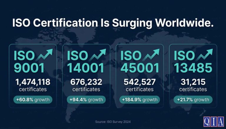 ISO certification trends data 2024