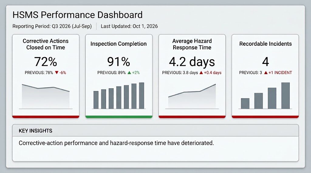 HSMS (Health and Safety Management System) Performance Dashboard for Q3 2026 summarizing key metrics: Corrective Actions Closed on Time, Inspection Completion, Average Hazard Response Time, and Recordable Incidents. A Key Insights section notes that corrective-action performance and hazard-response time have deteriorated.